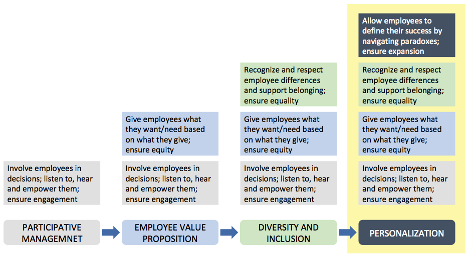 Employee Experience to Personalization points table